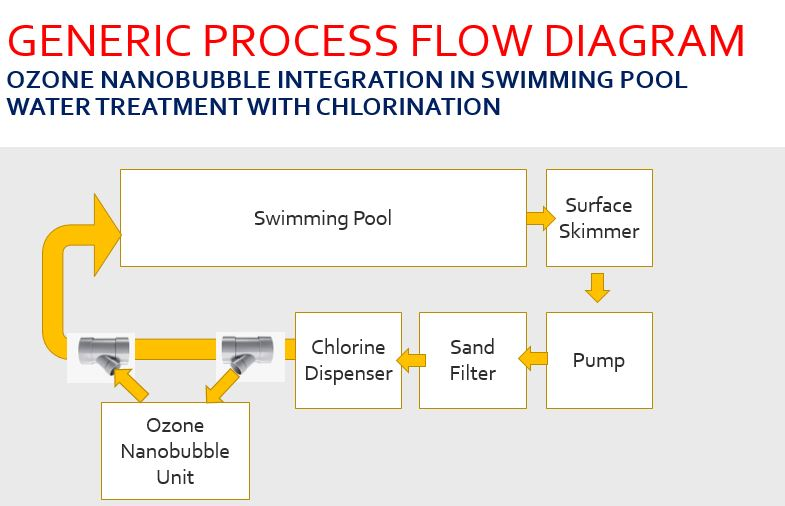 Ozone Nanobubbles giúp giảm sử dụng Chlorine trong xử lý nước hồ bơi 